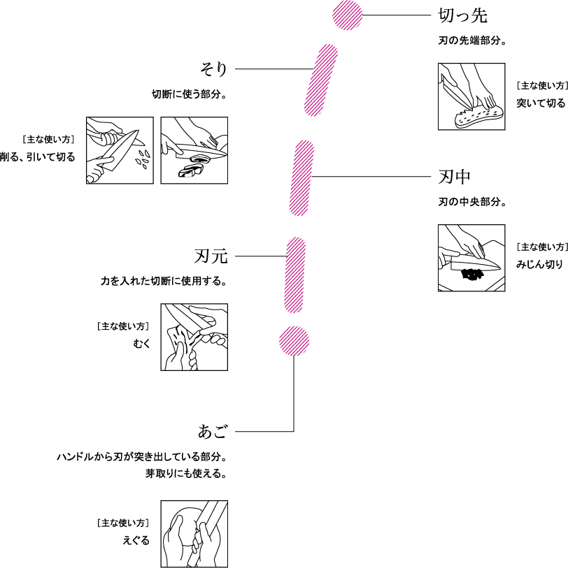 刃先について知る2