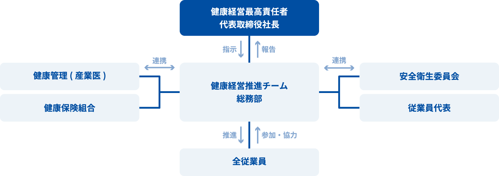 健康経営推進体制